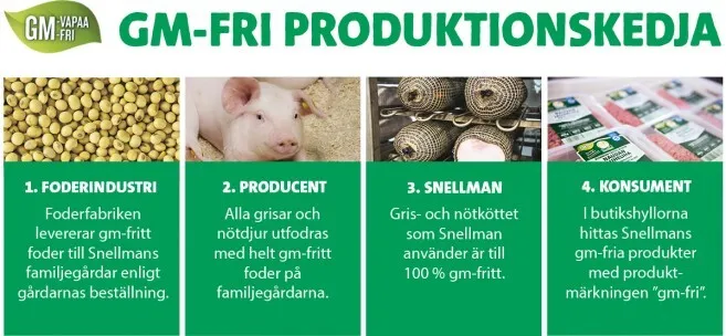 GM-FRI PRODUKTIONSKEDJA